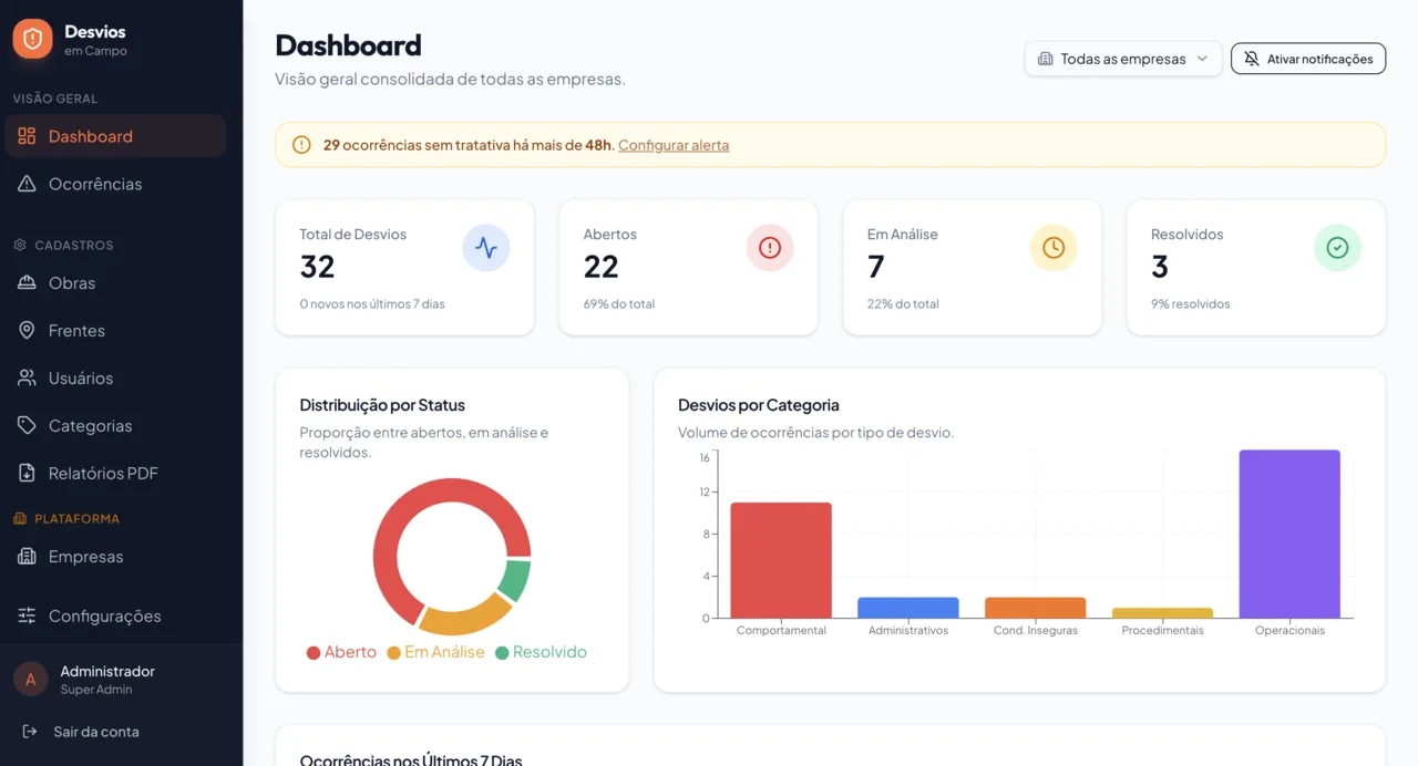 Painel do sistema Desvios em Campo com total de desvios, gráficos por status e por categoria