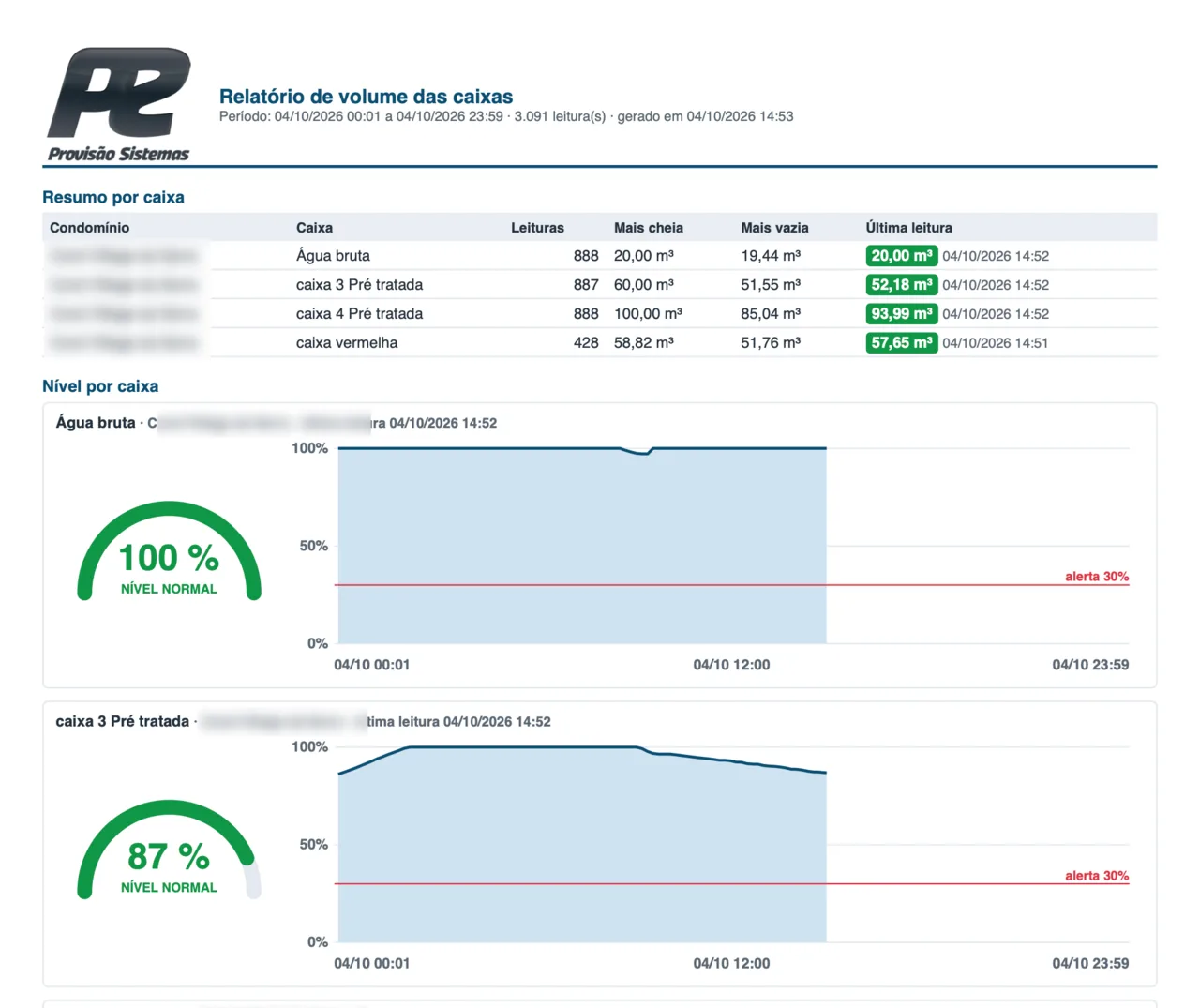 Relatório em PDF do volume das caixas d’água com resumo por caixa, nível atual e gráfico do dia
